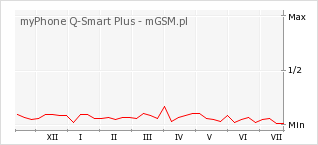 Wykres zmian popularności telefonu myPhone Q-Smart Plus