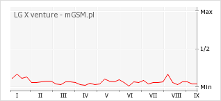 Wykres zmian popularności telefonu LG X venture