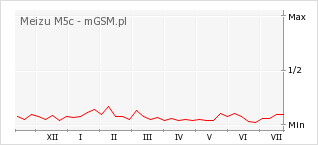Wykres zmian popularności telefonu Meizu M5c