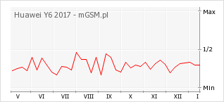 Wykres zmian popularności telefonu Huawei Y6 2017