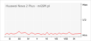 Wykres zmian popularności telefonu Huawei Nova 2 Plus