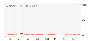 Wykres zmian popularności telefonu Gionee S10B