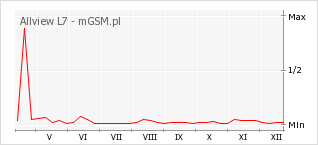 Wykres zmian popularności telefonu Allview L7