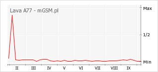 Wykres zmian popularności telefonu Lava A77