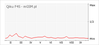 Wykres zmian popularności telefonu Qiku F4S
