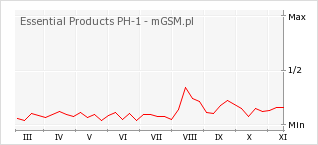 Wykres zmian popularności telefonu Essential Products PH-1