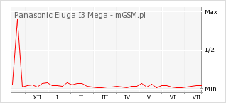 Wykres zmian popularności telefonu Panasonic Eluga I3 Mega