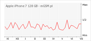Wykres zmian popularności telefonu Apple iPhone 7 128 GB