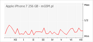 Wykres zmian popularności telefonu Apple iPhone 7 256 GB