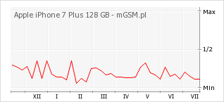 Wykres zmian popularności telefonu Apple iPhone 7 Plus 128 GB