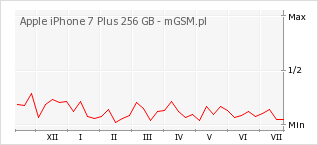 Wykres zmian popularności telefonu Apple iPhone 7 Plus 256 GB