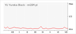 Wykres zmian popularności telefonu YU Yureka Black