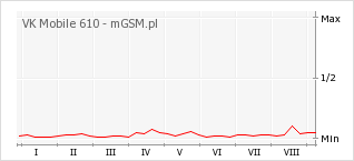 Wykres zmian popularności telefonu VK Mobile 610