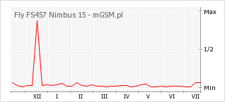 Wykres zmian popularności telefonu Fly FS457 Nimbus 15