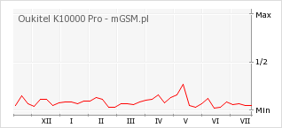 Wykres zmian popularności telefonu Oukitel K10000 Pro