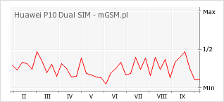 Wykres zmian popularności telefonu Huawei P10 Dual SIM