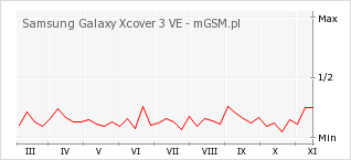 Wykres zmian popularności telefonu Samsung Galaxy Xcover 3 VE