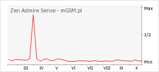 Wykres zmian popularności telefonu Zen Admire Sense