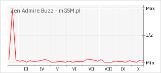 Wykres zmian popularności telefonu Zen Admire Buzz