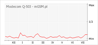 Wykres zmian popularności telefonu Modecom Q-503