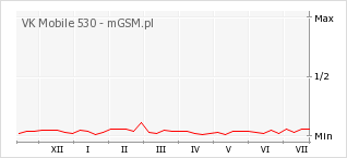 Wykres zmian popularności telefonu VK Mobile 530