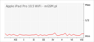 Wykres zmian popularności telefonu Apple iPad Pro 10.5 WiFi