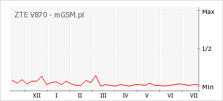 Wykres zmian popularności telefonu ZTE V870