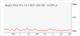 Wykres zmian popularności telefonu Apple iPad Pro 10.5 WiFi 256 GB