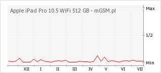 Wykres zmian popularności telefonu Apple iPad Pro 10.5 WiFi 512 GB