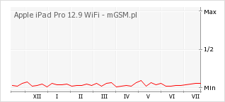 Wykres zmian popularności telefonu Apple iPad Pro 12.9 WiFi