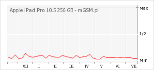 Wykres zmian popularności telefonu Apple iPad Pro 10.5 256 GB