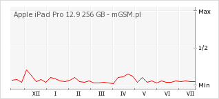 Wykres zmian popularności telefonu Apple iPad Pro 12.9 256 GB