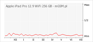 Wykres zmian popularności telefonu Apple iPad Pro 12.9 WiFi 256 GB