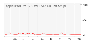 Wykres zmian popularności telefonu Apple iPad Pro 12.9 WiFi 512 GB