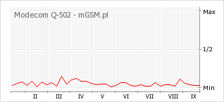 Wykres zmian popularności telefonu Modecom Q-502