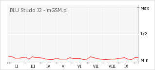 Wykres zmian popularności telefonu BLU Studo J2