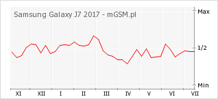 Wykres zmian popularności telefonu Samsung Galaxy J7 2017