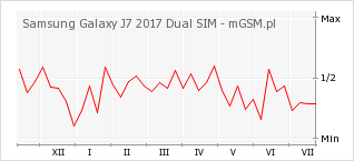 Wykres zmian popularności telefonu Samsung Galaxy J7 2017 Dual SIM