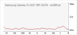 Wykres zmian popularności telefonu Samsung Galaxy J3 2017 SM-J327A