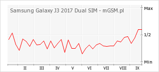 Wykres zmian popularności telefonu Samsung Galaxy J3 2017 Dual SIM
