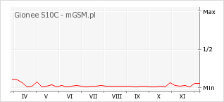 Wykres zmian popularności telefonu Gionee S10C