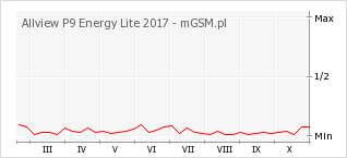 Wykres zmian popularności telefonu Allview P9 Energy Lite 2017