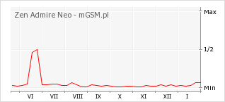 Wykres zmian popularności telefonu Zen Admire Neo