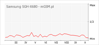 Wykres zmian popularności telefonu Samsung SGH-X680