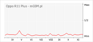 Wykres zmian popularności telefonu Oppo R11 Plus