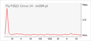 Wykres zmian popularności telefonu Fly FS522 Cirrus 14