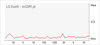 Wykres zmian popularności telefonu LG Exalt