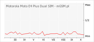 Wykres zmian popularności telefonu Motorola Moto E4 Plus Dual SIM
