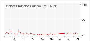 Wykres zmian popularności telefonu Archos Diamond Gamma