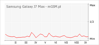 Wykres zmian popularności telefonu Samsung Galaxy J7 Max